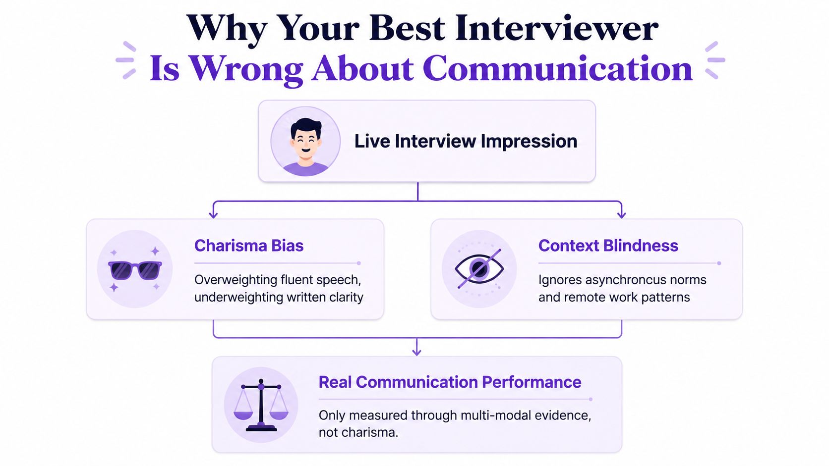 A flowchart explaining why live interview impressions fail to accurately measure real communication skills due to biases.