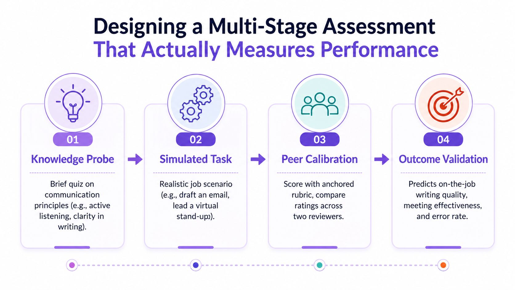A four-stage process graphic showing steps for designing a multi-stage performance assessment for professional communication skills.