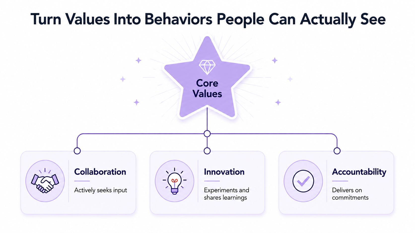 A diagram illustrating how company core values, specifically collaboration, innovation, and accountability, translate into observable employee behaviors.