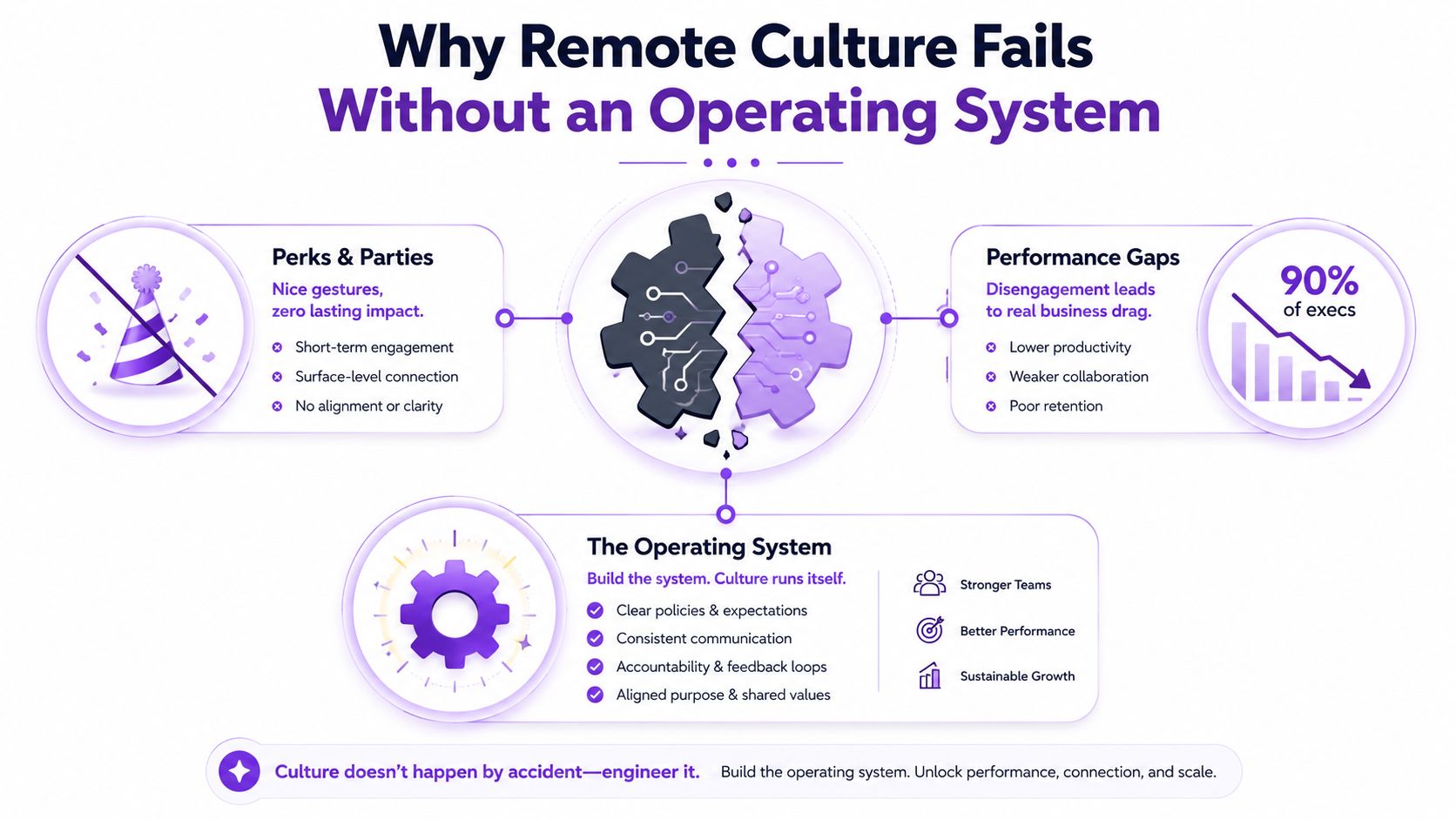 An infographic titled Why Remote Culture Fails illustrating how building an operating system improves business performance.