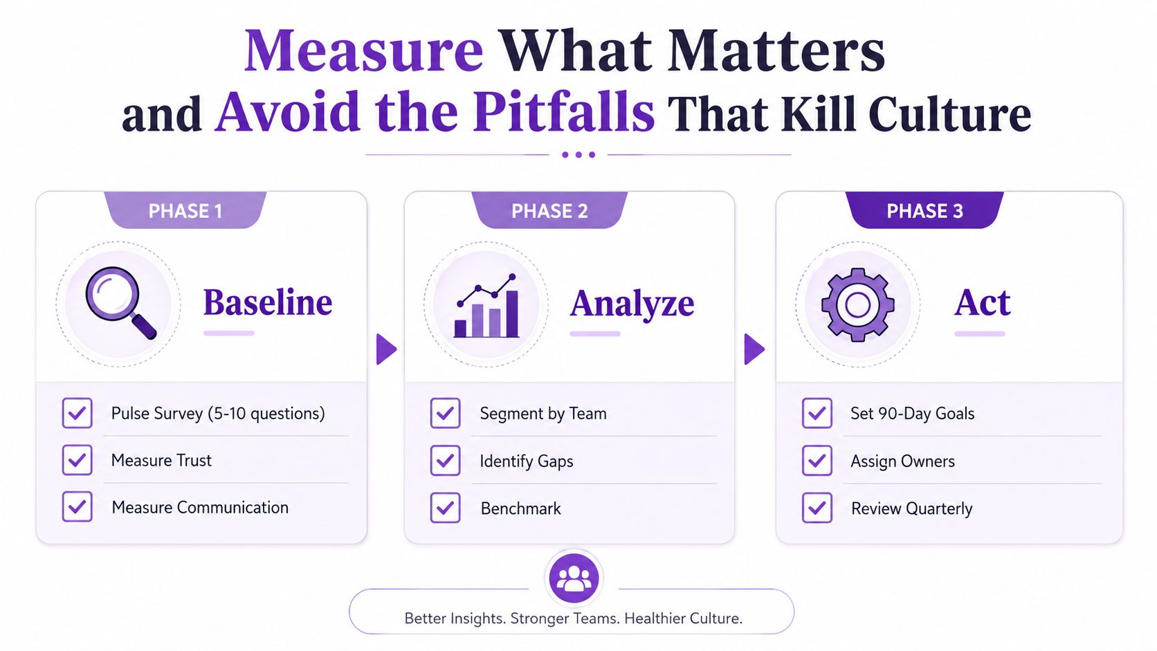 A three-phase process illustration for measuring and improving organizational culture through baseline, analysis, and action steps.