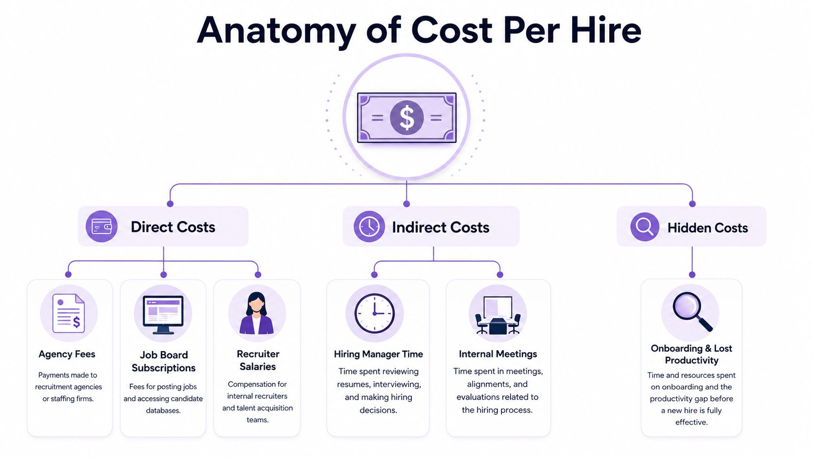 An infographic diagram illustrating the anatomy of cost per hire, breaking it down into direct, indirect, and hidden costs.