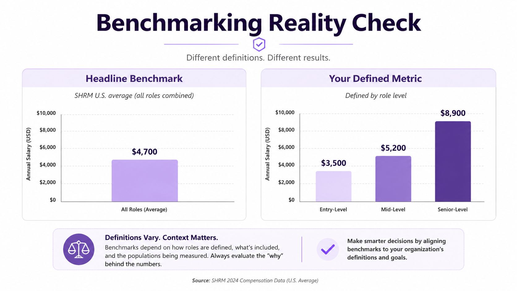 A chart comparing a general average salary benchmark to specific role-level benchmarks for HR salary data analysis.