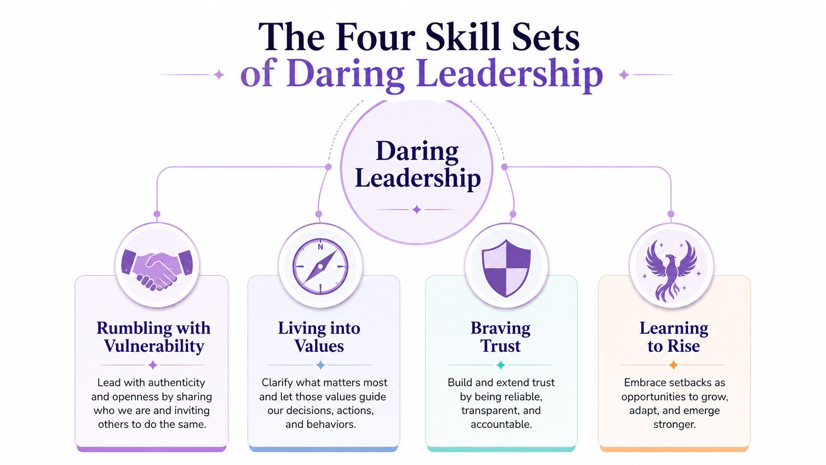 A diagram outlining the four skill sets of daring leadership: vulnerability, values, trust, and learning to rise.
