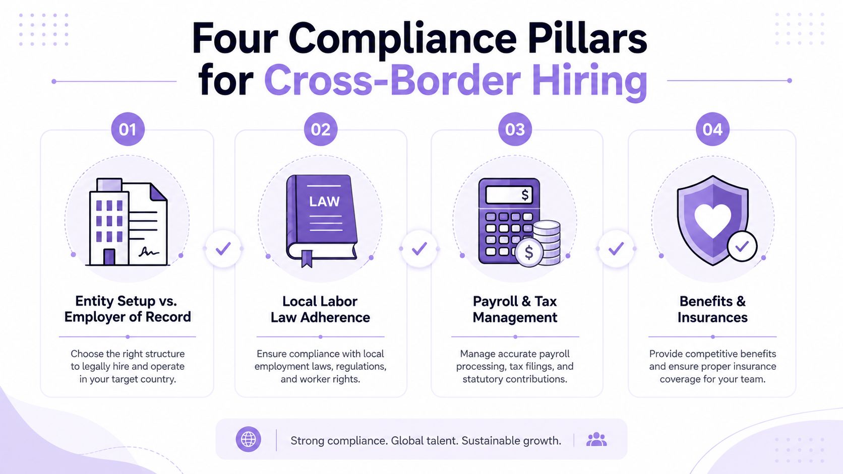 An infographic titled Four Compliance Pillars for Cross-Border Hiring featuring entity setup, labor law, payroll, and benefits.