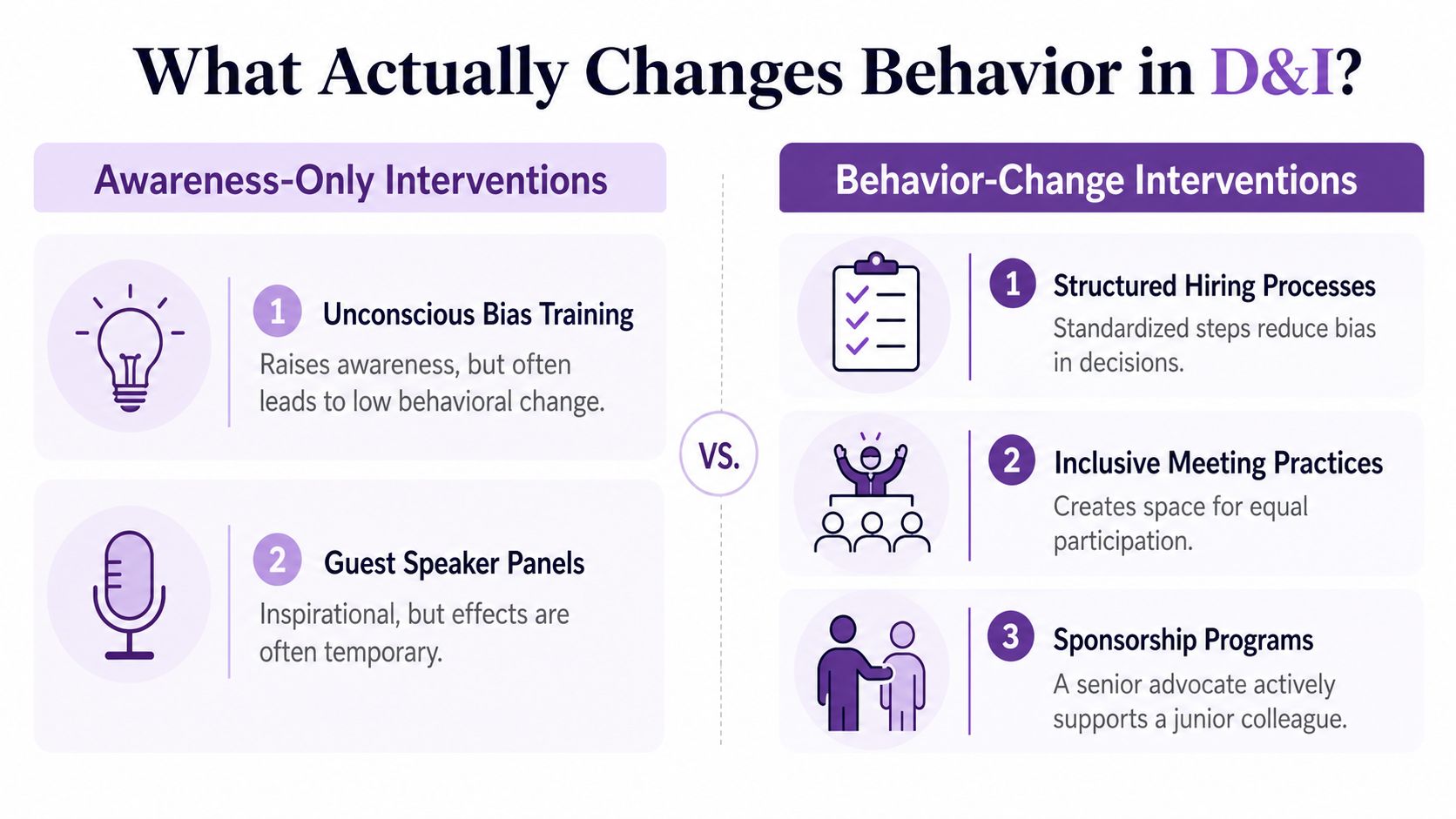 A comparison chart showing that behavior-change interventions are more effective for diversity and inclusion than awareness-only training.
