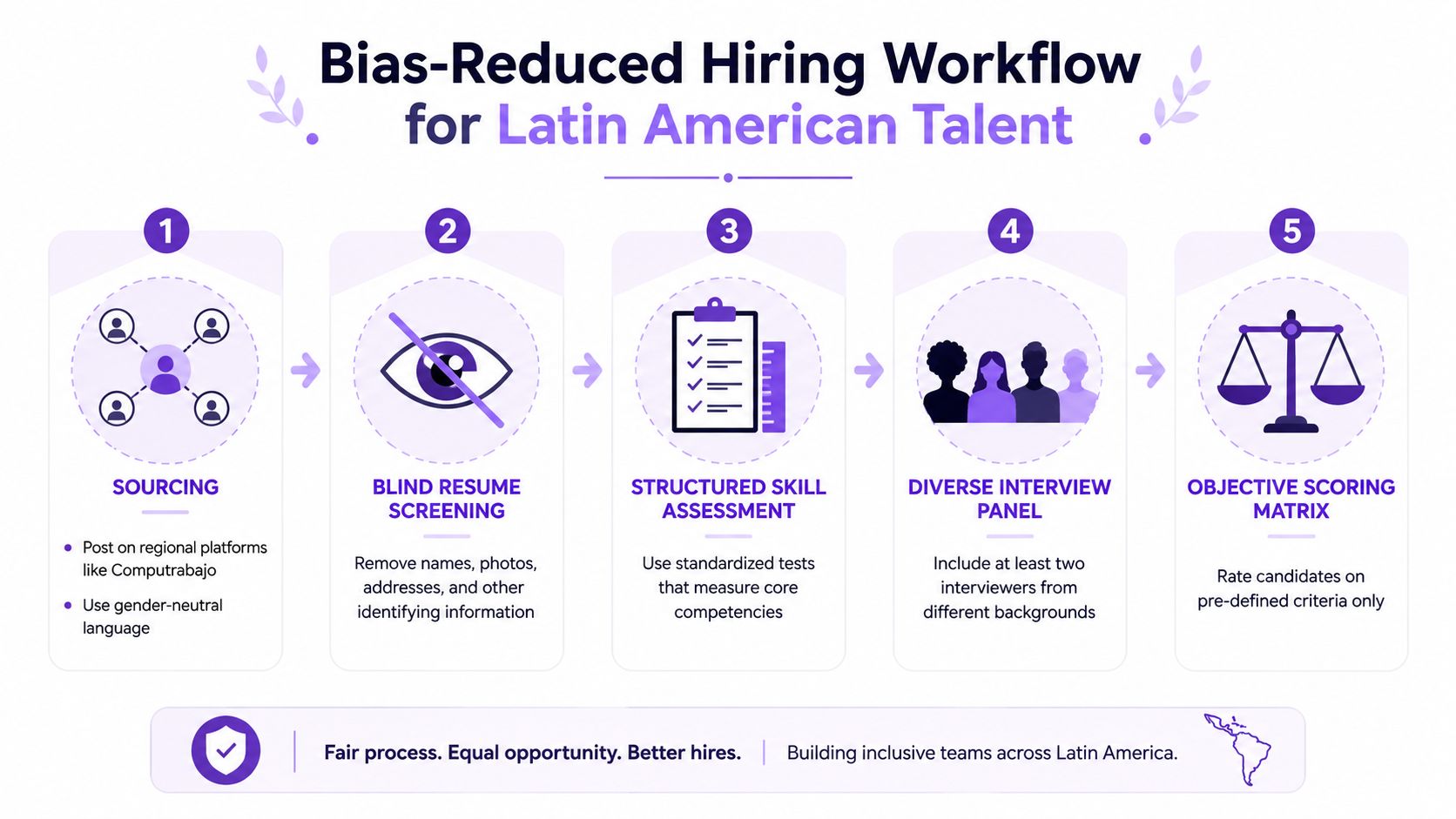 A five-step infographic showing a bias-reduced hiring workflow for recruiting talent in Latin America.