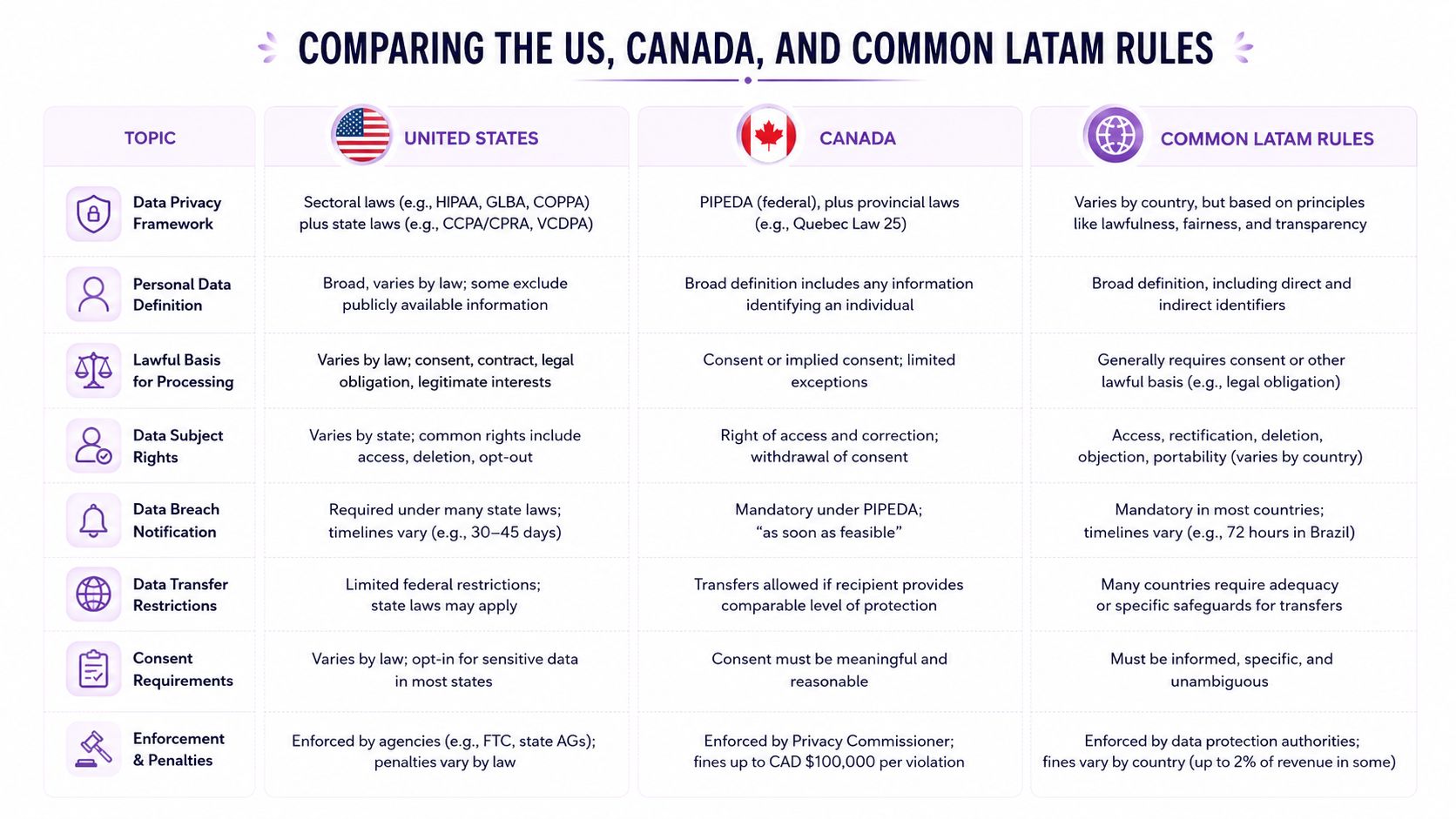 A comparison table outlining data privacy regulations and requirements across the United States, Canada, and Latin America.