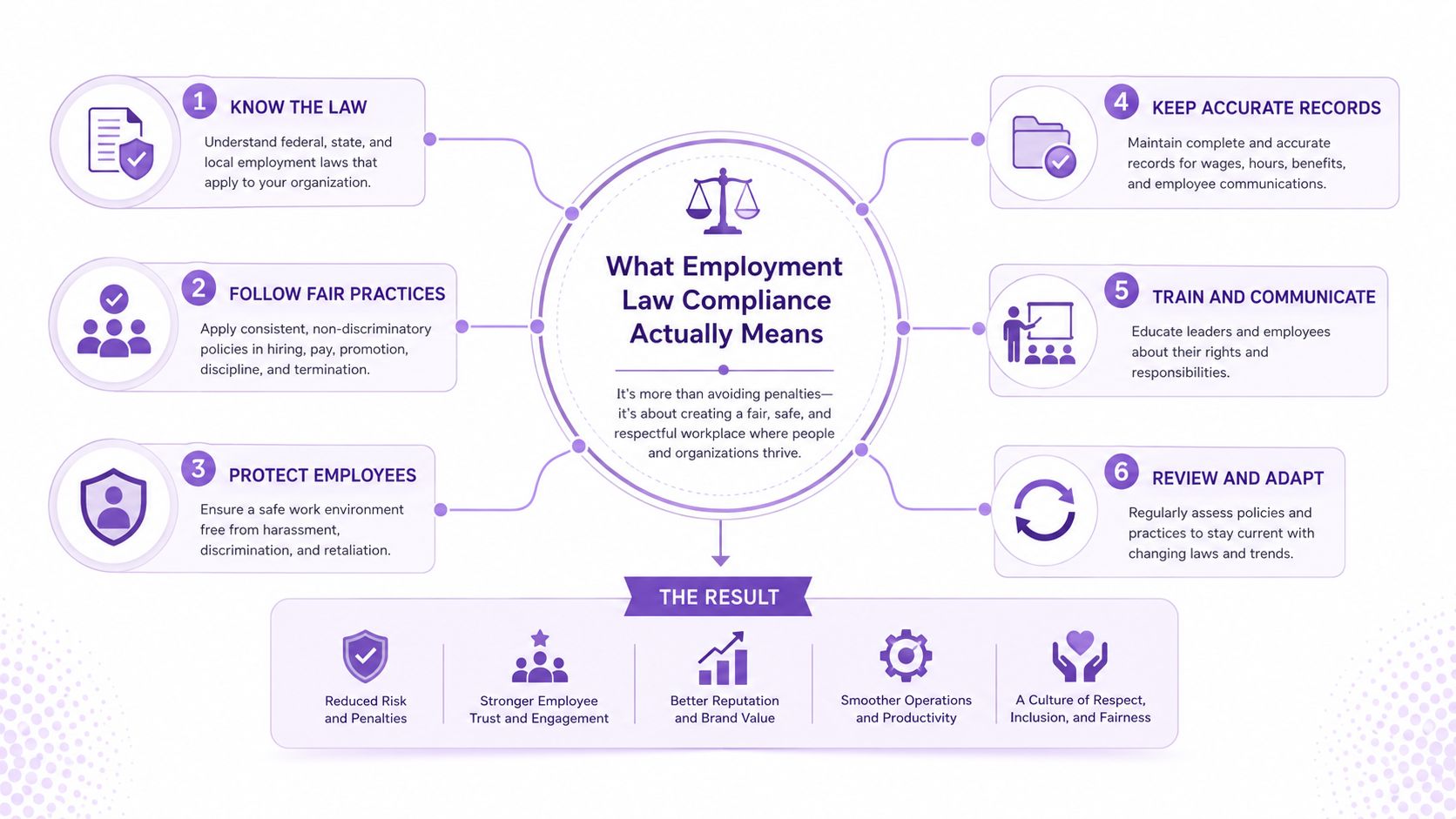 A diagram outlining six essential steps for achieving effective employment law compliance in the workplace.