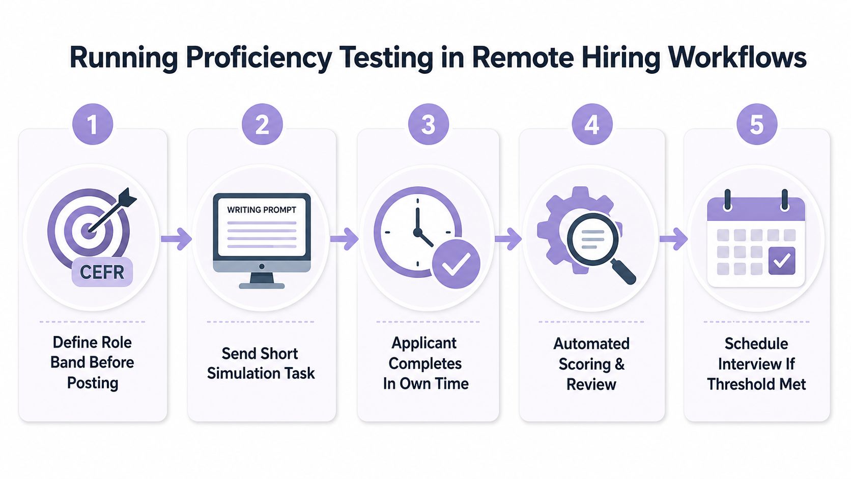 A five-step flowchart illustrating the remote hiring workflow process for conducting language proficiency testing.