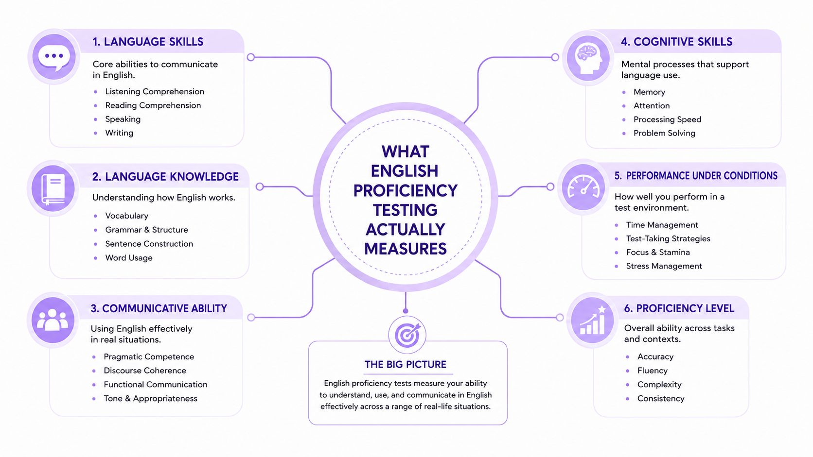 An infographic titled What English Proficiency Testing Actually Measures, detailing six key components of language testing.