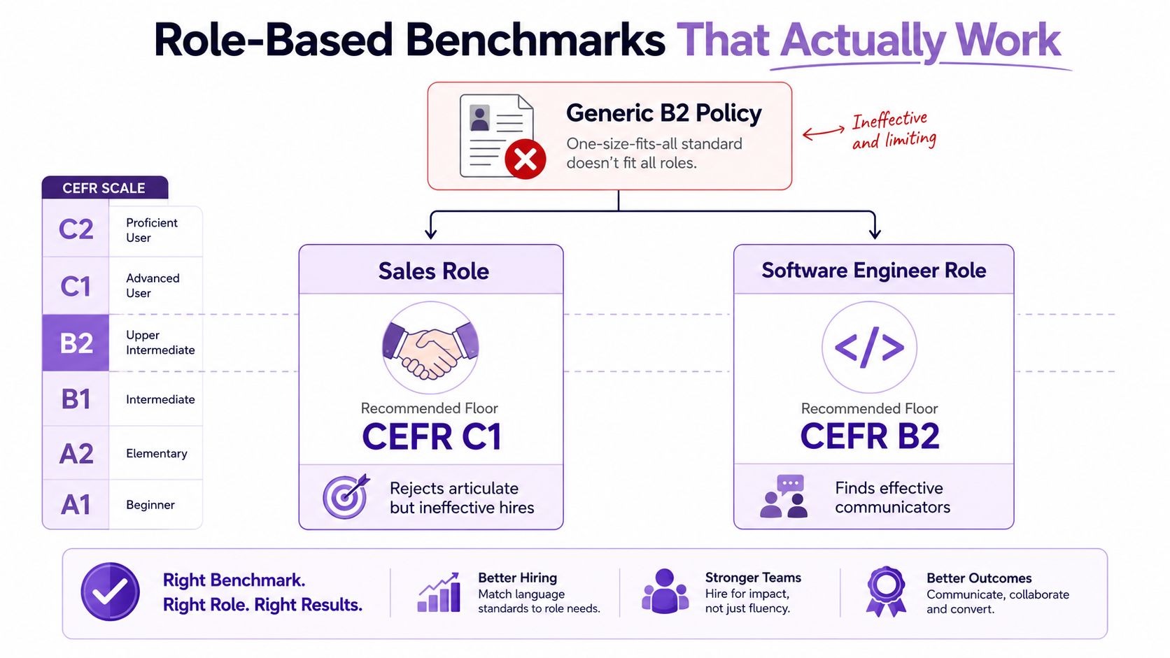 A diagram comparing generic language proficiency standards against role-specific benchmarks for sales and software engineering positions.