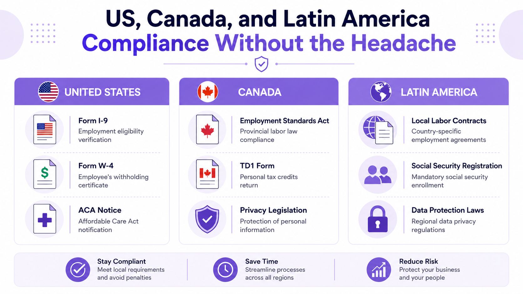 An infographic detailing essential compliance documentation for hiring employees across the United States, Canada, and Latin America.