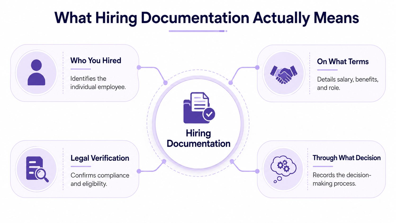A diagram titled What Hiring Documentation Actually Means, illustrating four core components: identity, terms, verification, and decisions.
