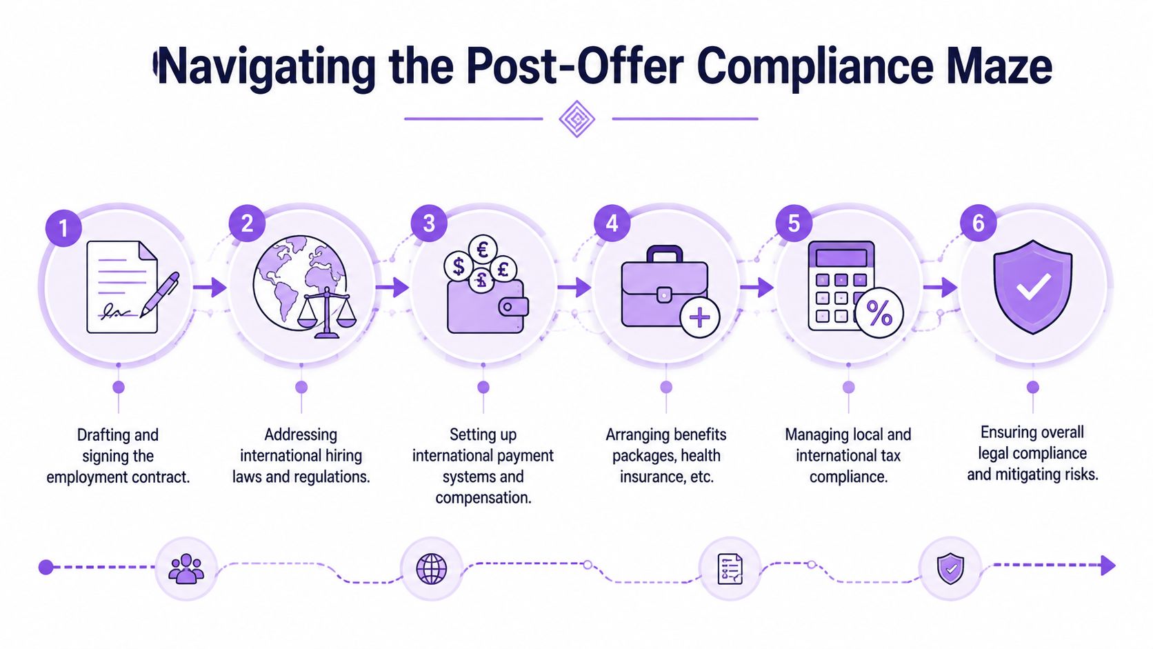 A six-step infographic illustrating the process of navigating post-offer compliance when hiring international employees globally.