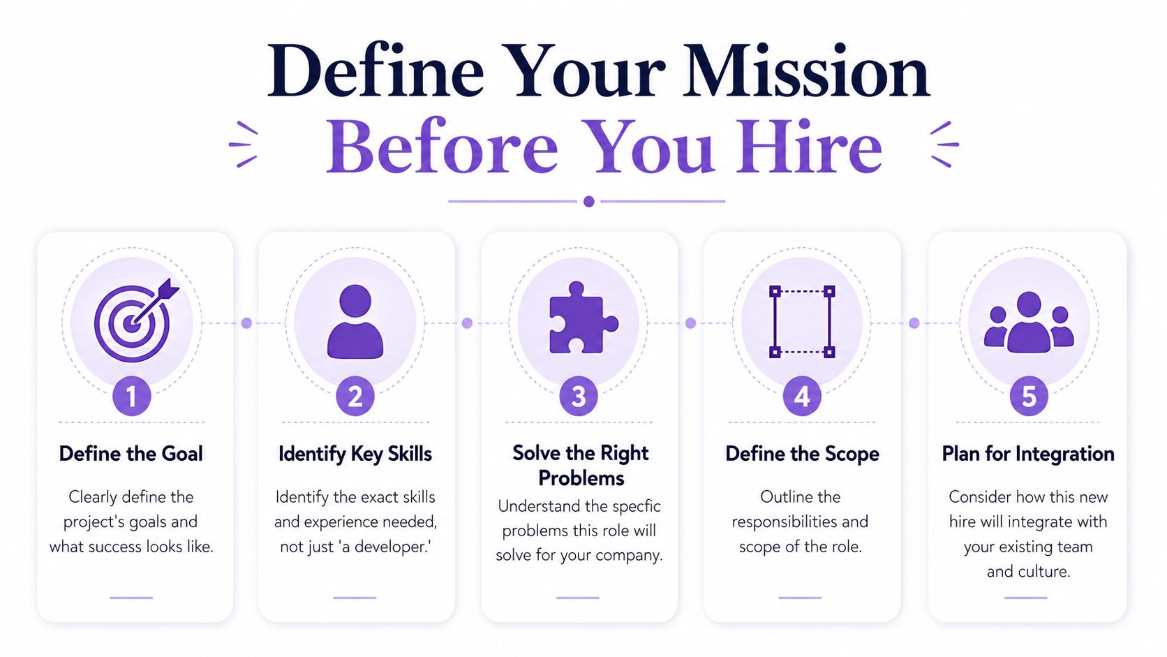 An infographic detailing five essential steps to define your mission and goals before hiring new developers.