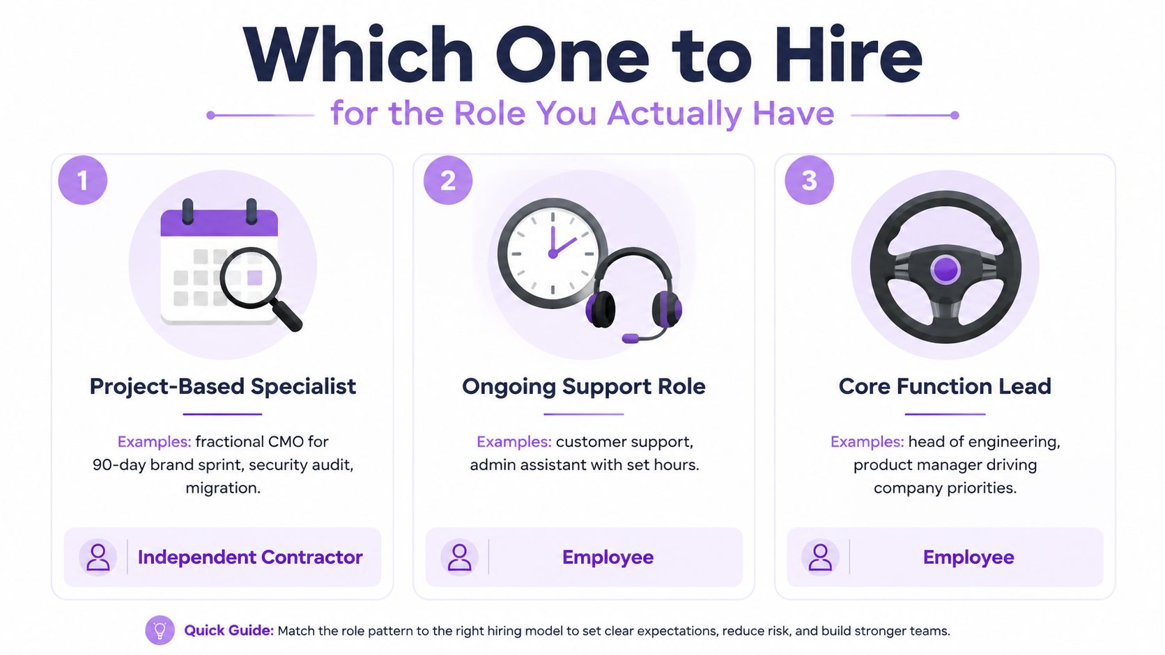 A visual guide explaining how to choose between hiring an independent contractor or an employee for different roles.