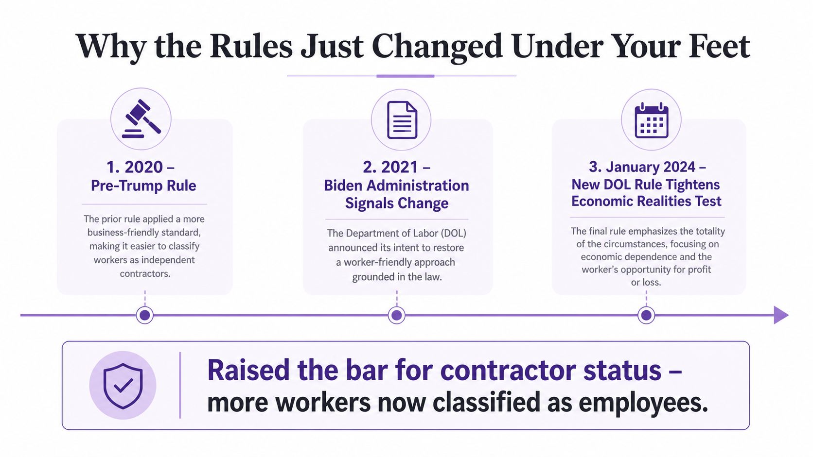 A timeline graphic showing the evolution of US labor rules regarding independent contractor versus employee classification.