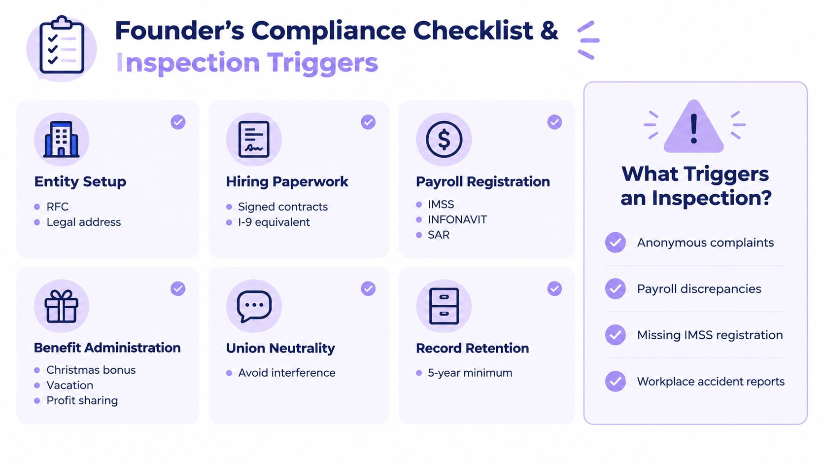 A compliance checklist for business founders in Mexico outlining key legal, payroll, and inspection trigger requirements.