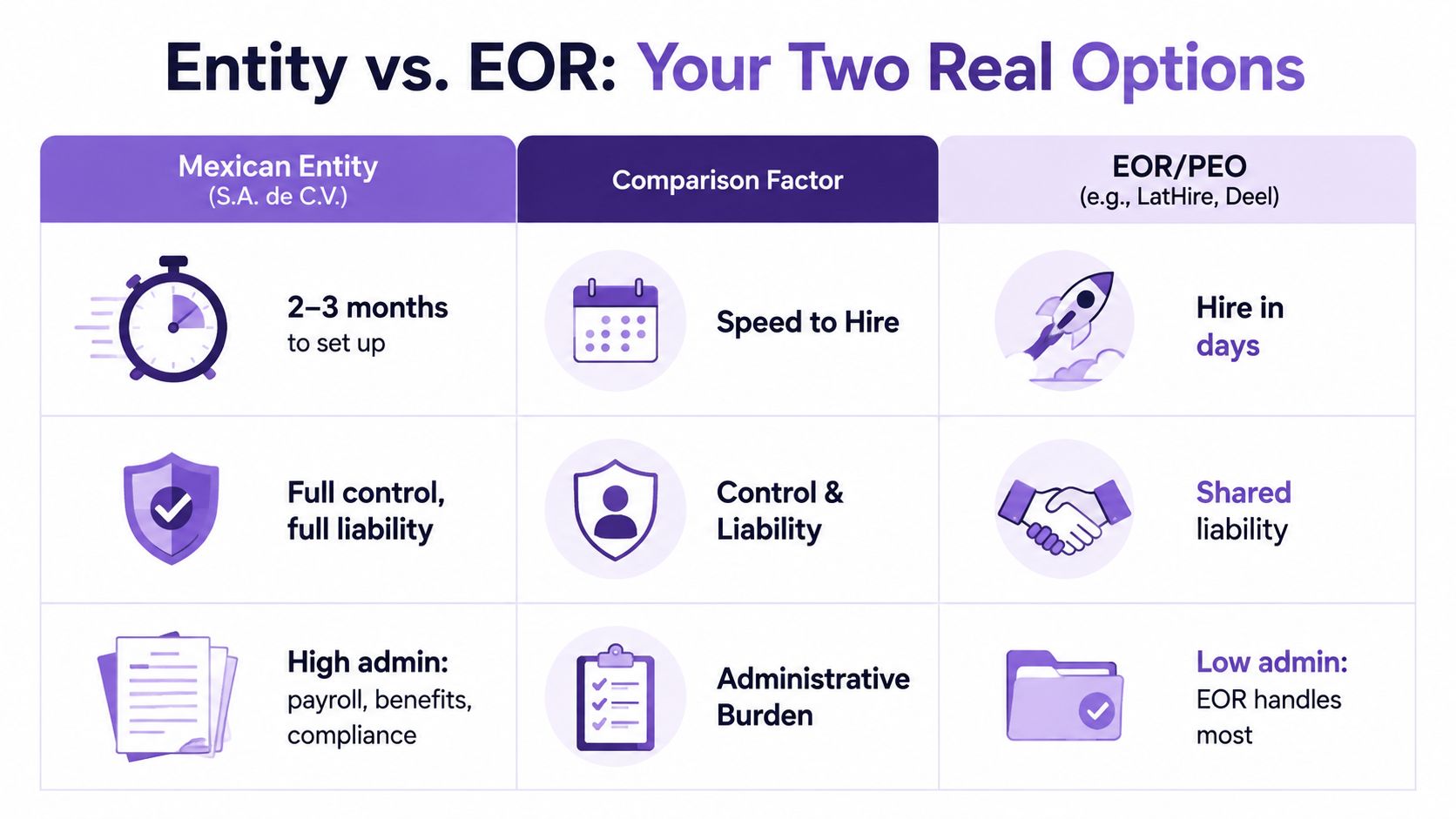 A comparison chart showing the differences between establishing a Mexican entity and using an EOR service.