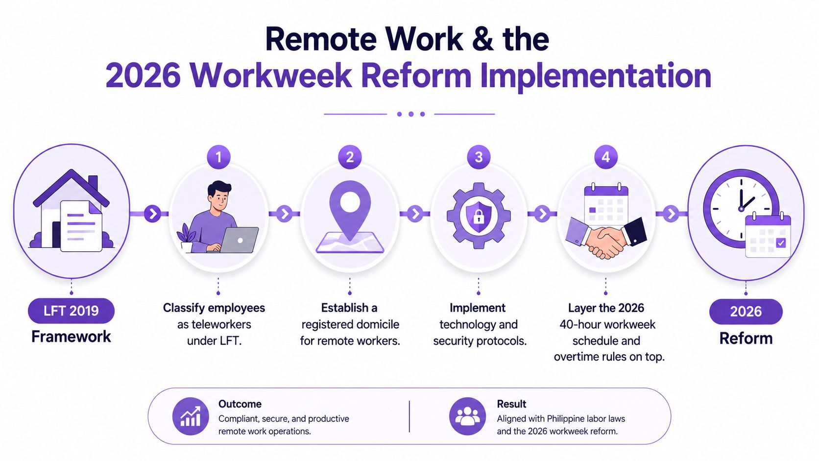A process infographic outlining steps for implementing the 2026 workweek reform and remote work operations.