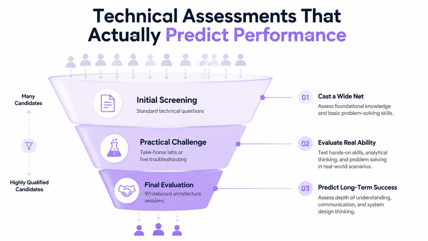 A funnel diagram illustrating a three-stage technical assessment process to identify high-quality engineering candidates.