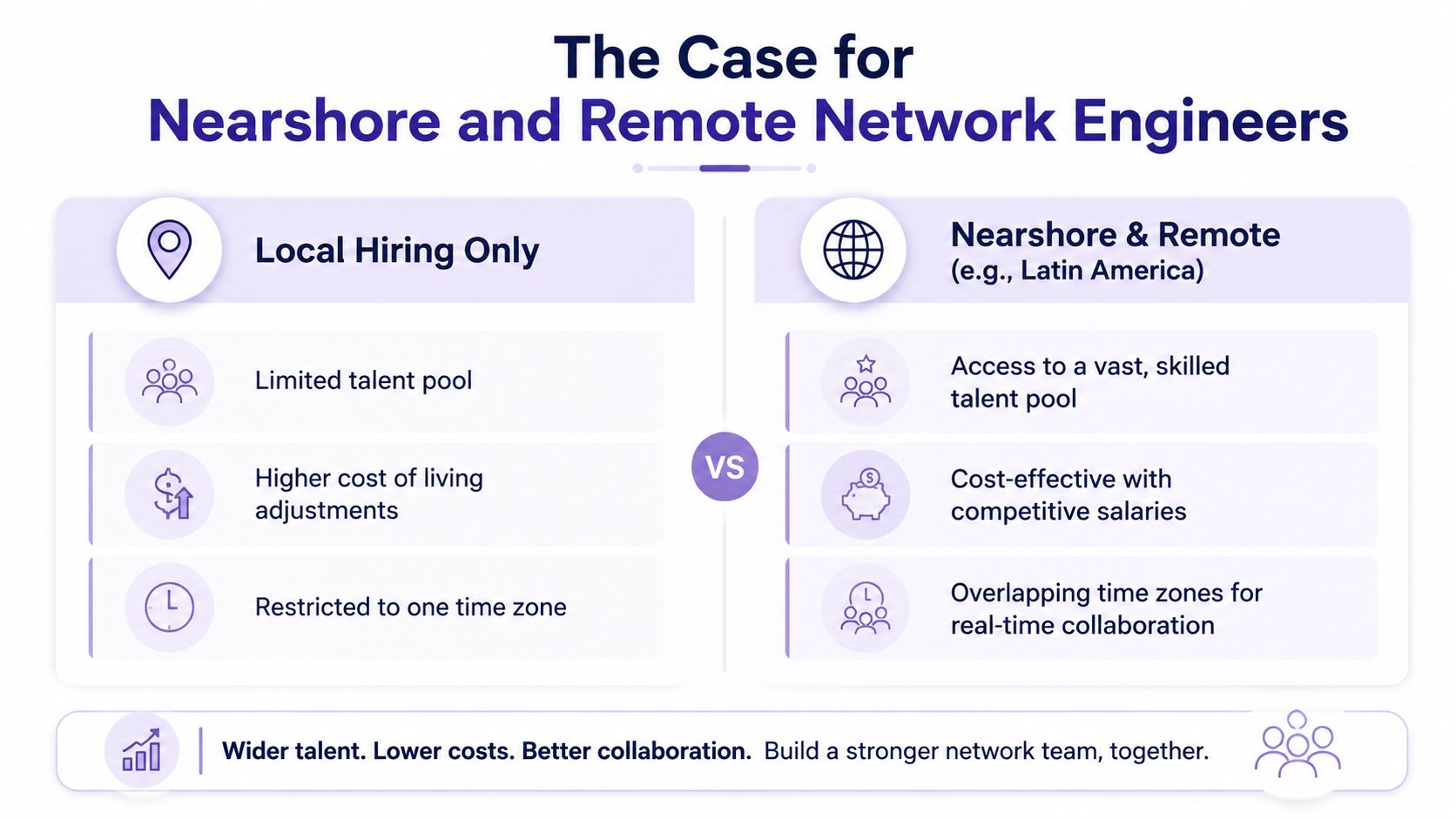 A comparison chart showing the benefits of hiring nearshore and remote network engineers versus local hiring.