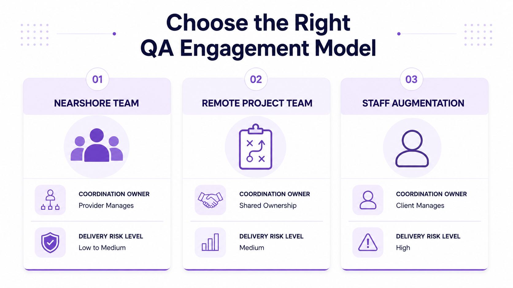 A comparison chart outlining three QA engagement models: Nearshore Team, Remote Project Team, and Staff Augmentation.