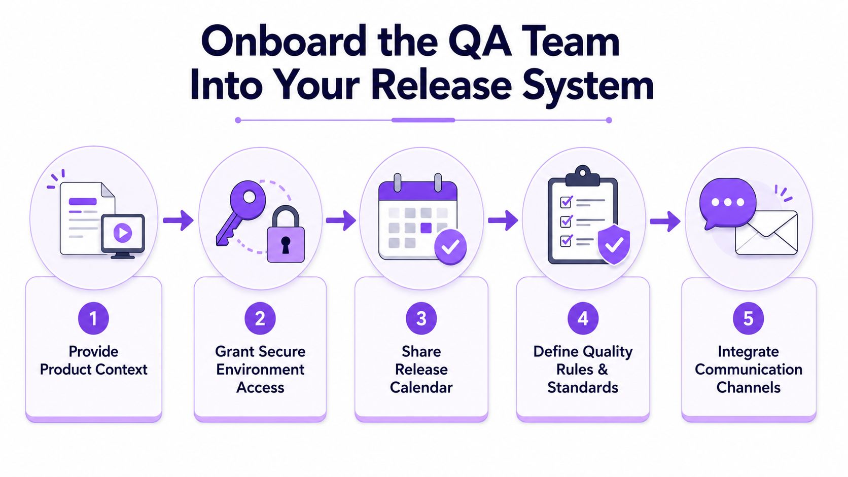 A five-step process infographic illustrating how to successfully onboard a quality assurance team into a release system.