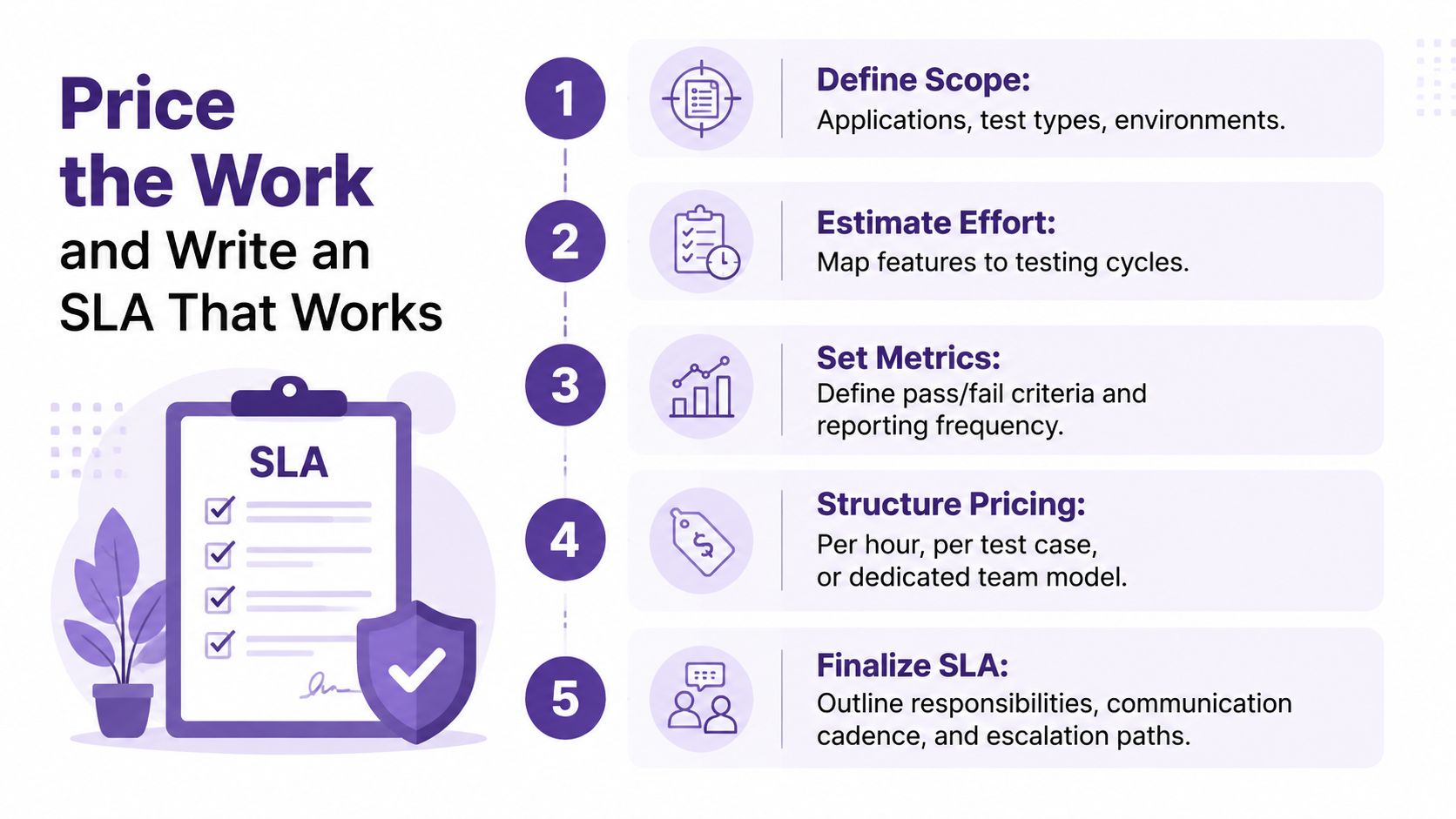 A five-step infographic showing how to price software testing work and define a service level agreement.