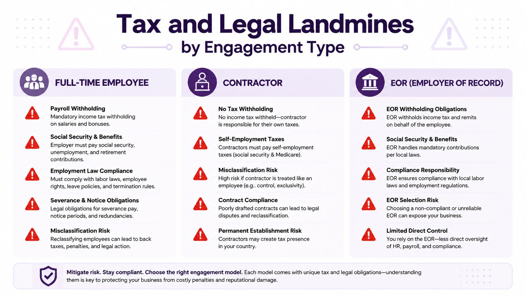 A comparison chart highlighting tax and legal risks for full-time employees, contractors, and employer of record models.