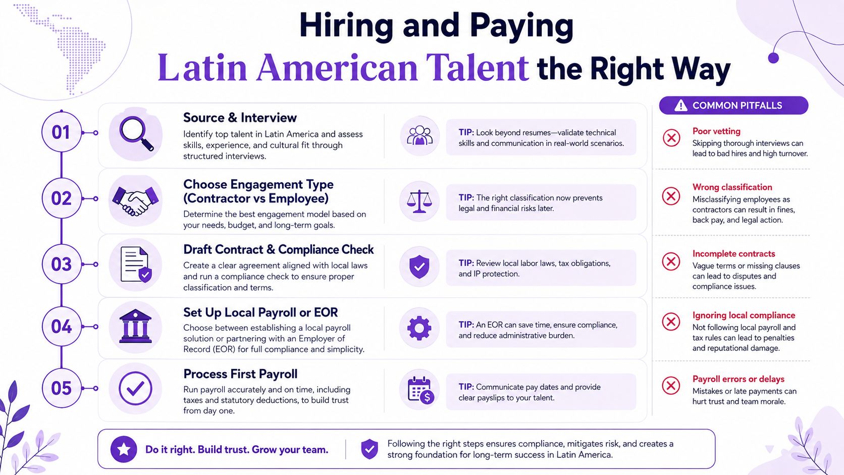 A five-step guide on how to correctly hire and pay remote talent in Latin America.