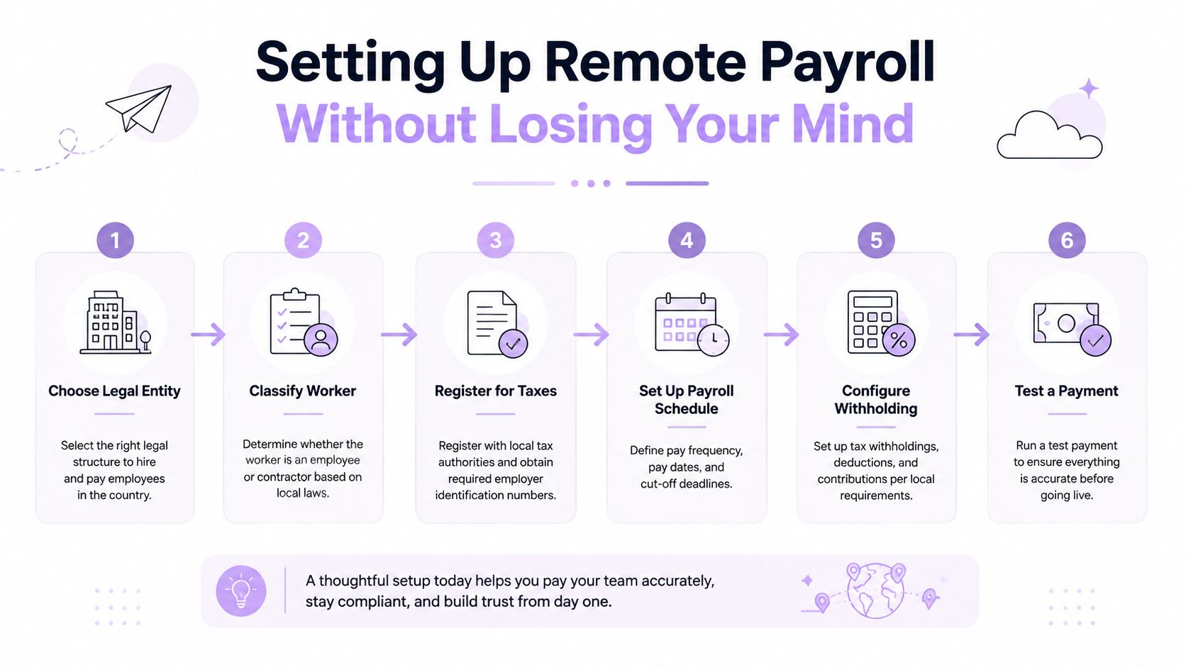 A six-step infographic guide for businesses on how to set up remote payroll for international employees efficiently.