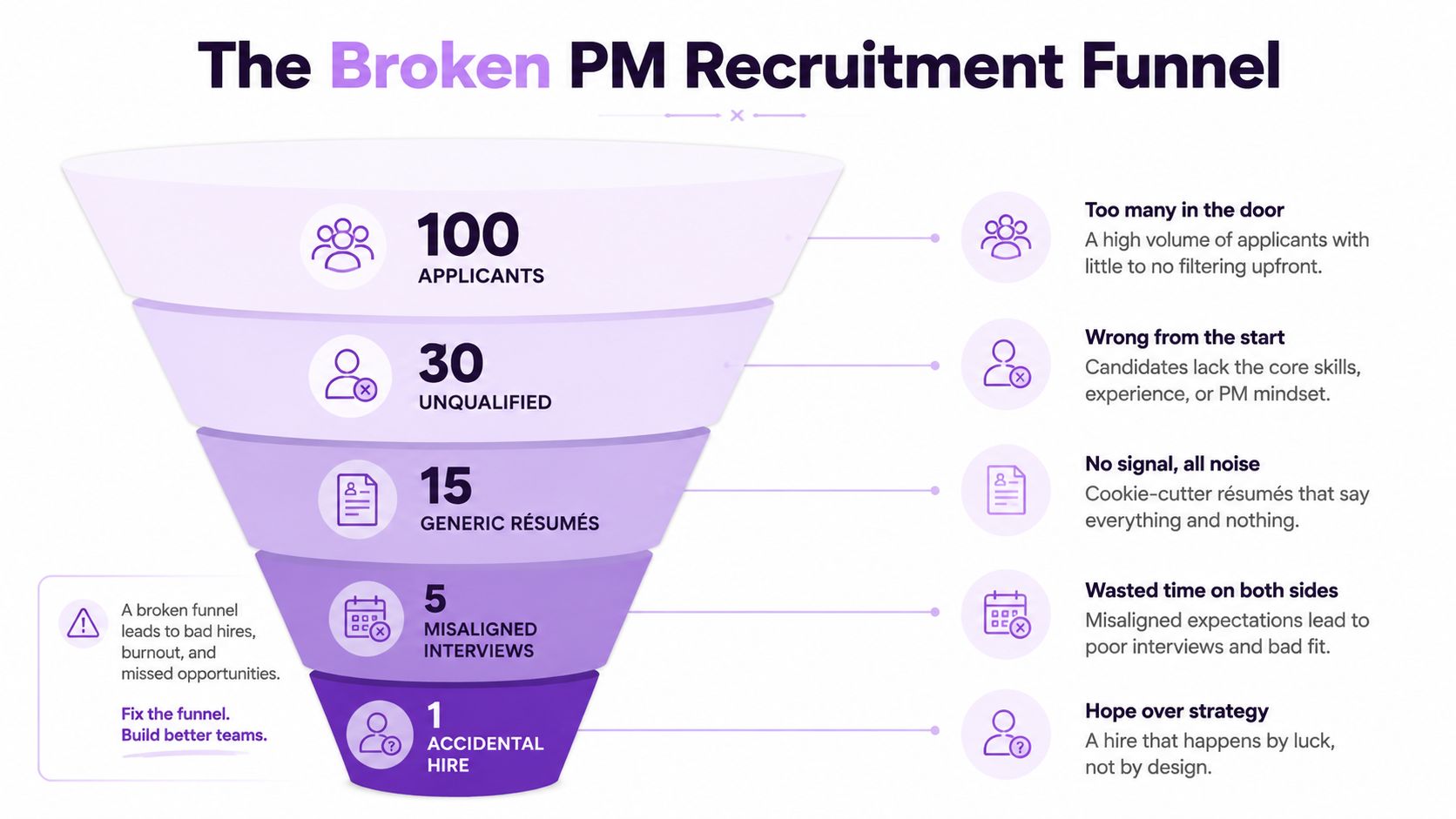 A funnel diagram illustrating the inefficient stages of a broken product manager recruitment process leading to accidental hires.