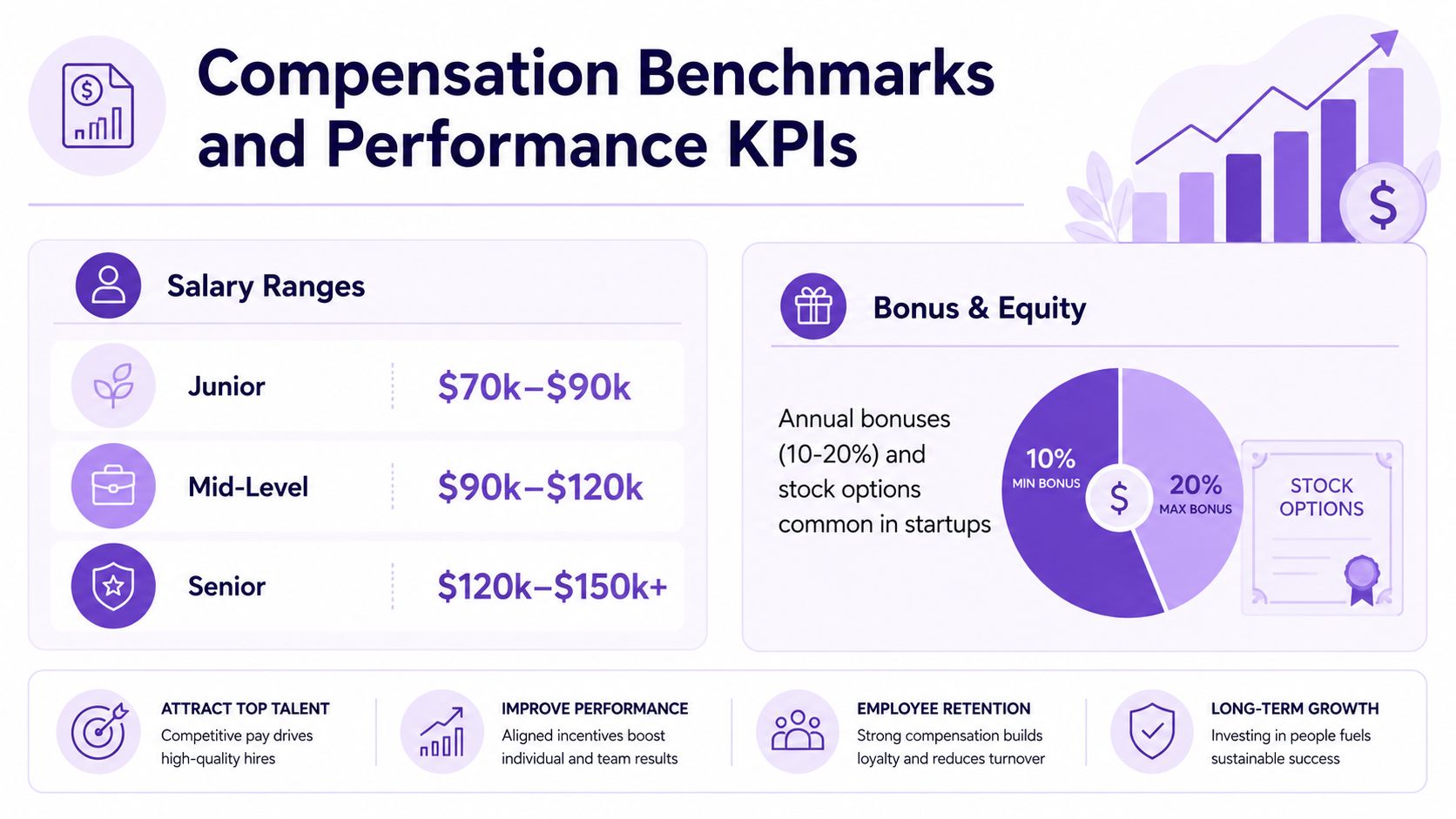 An infographic displaying compensation benchmarks, salary ranges for experience levels, and common performance bonus structures for startups.