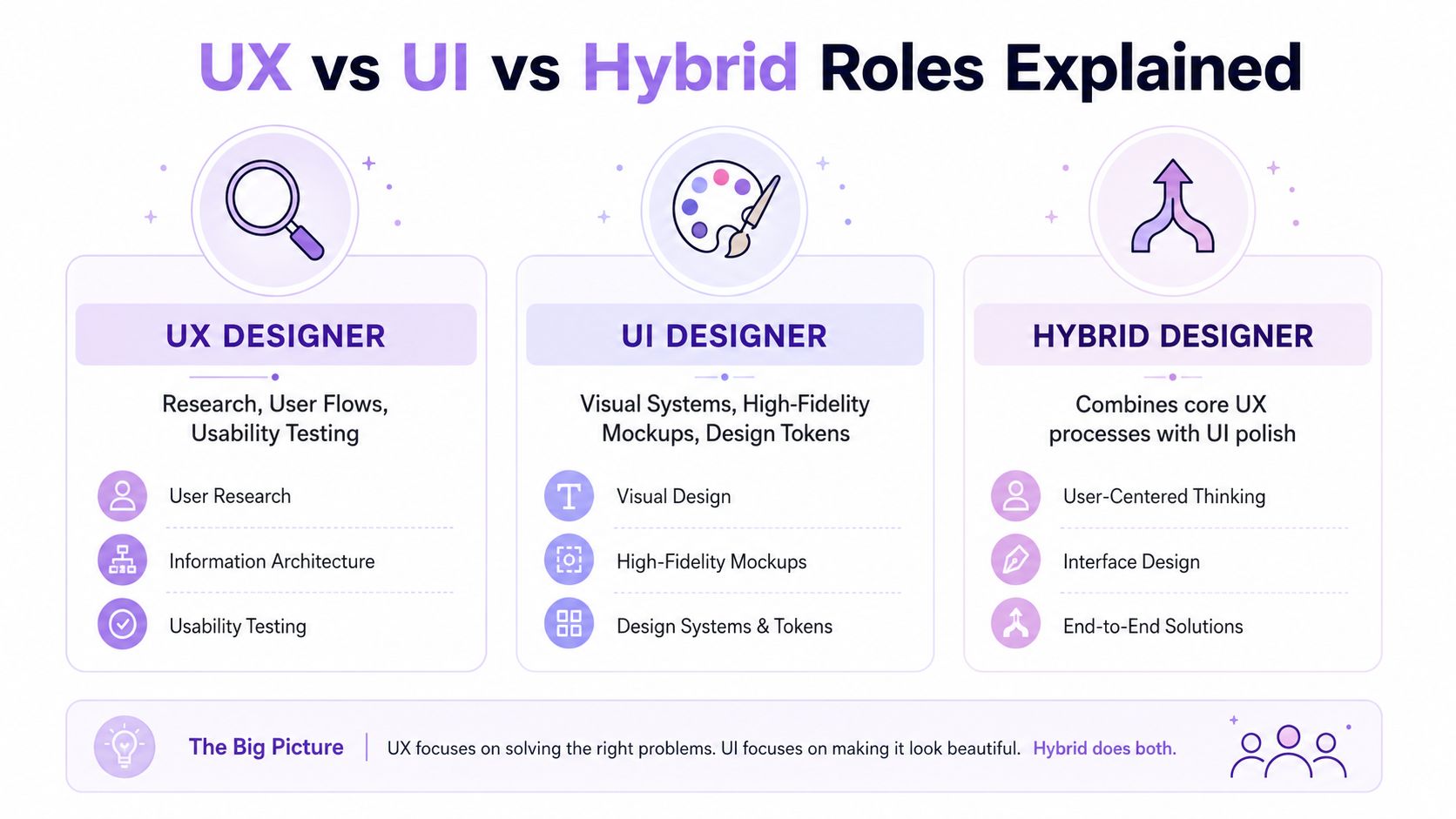 A comparison chart explaining the differences between UX designer, UI designer, and hybrid designer job roles.