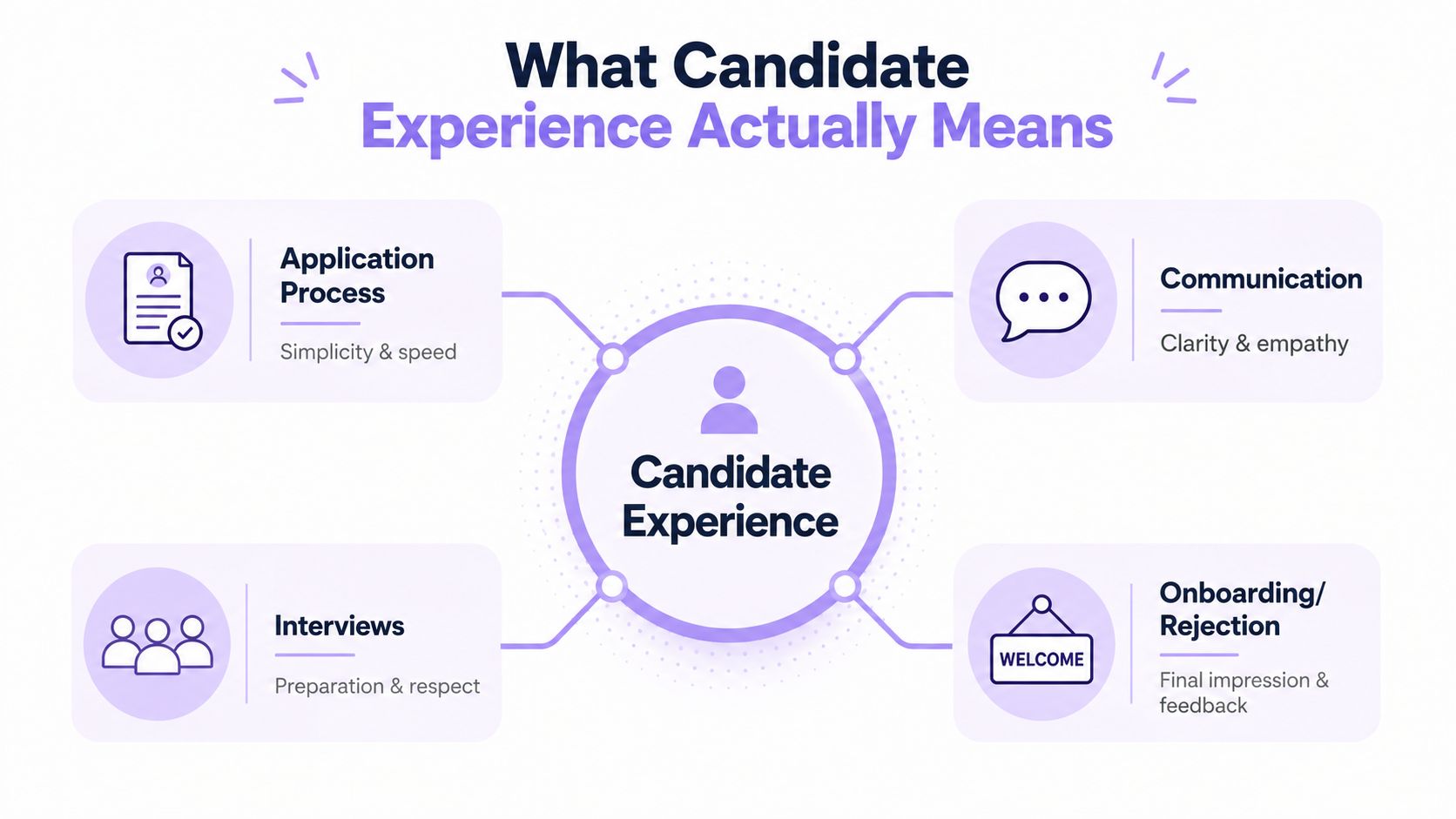 A diagram illustrating the four key components of candidate experience: application process, interviews, communication, and onboarding or rejection.