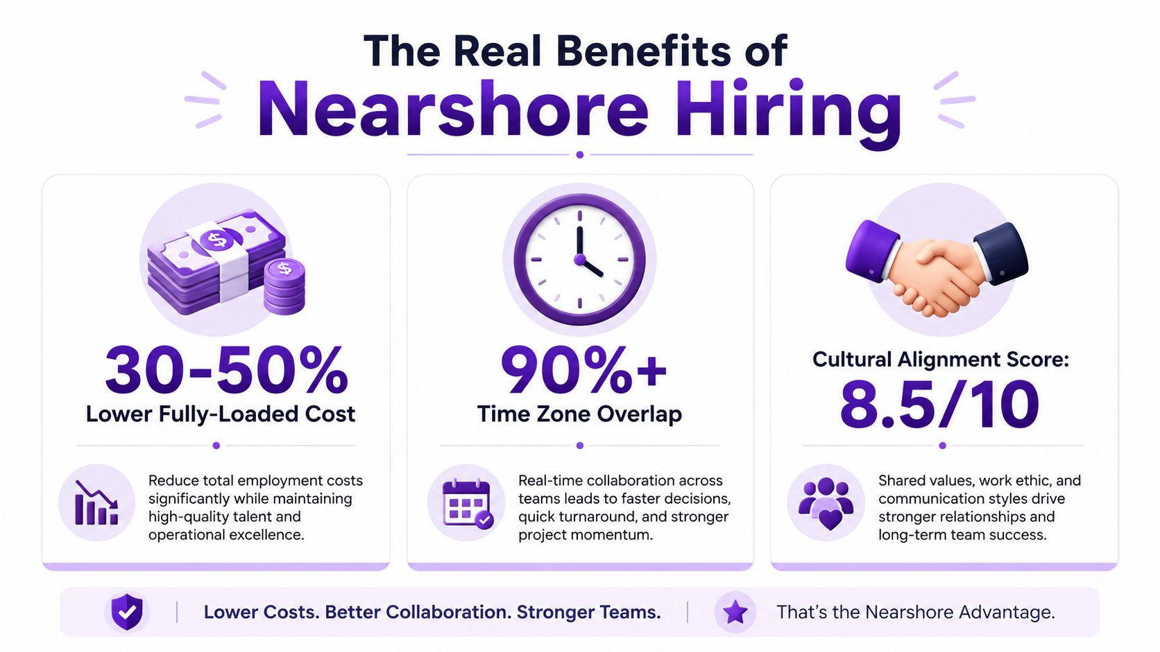 An infographic highlighting the benefits of nearshore hiring including lower costs, time zone overlap, and cultural alignment.