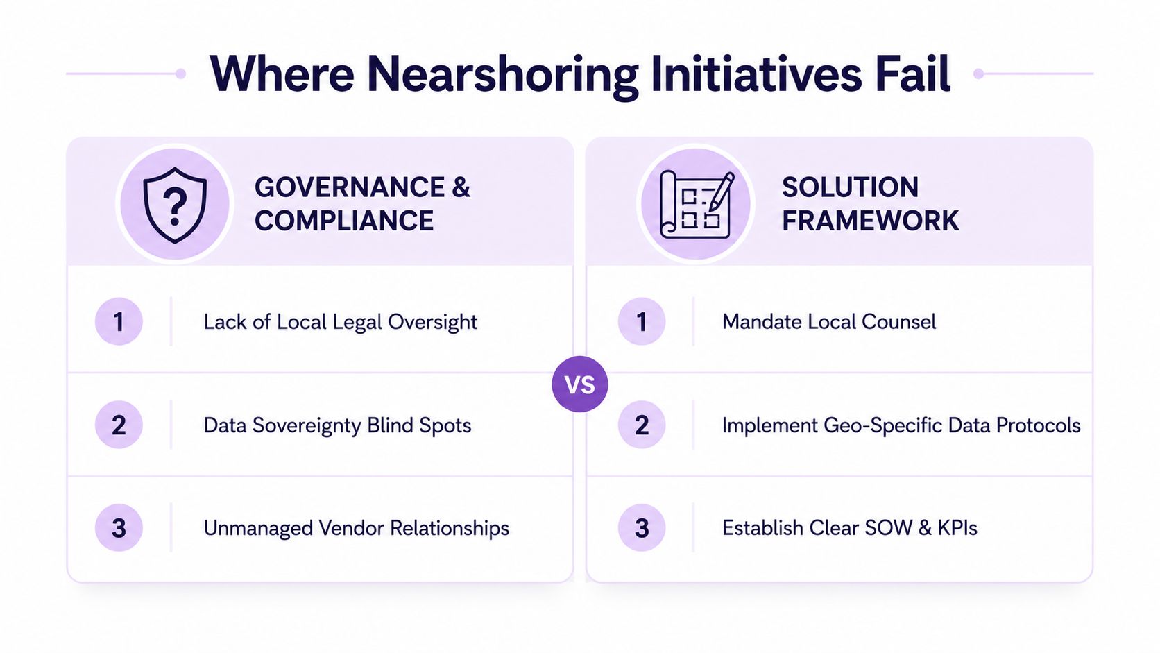 A graphic comparing common nearshoring failures on the left against corresponding solution frameworks on the right.