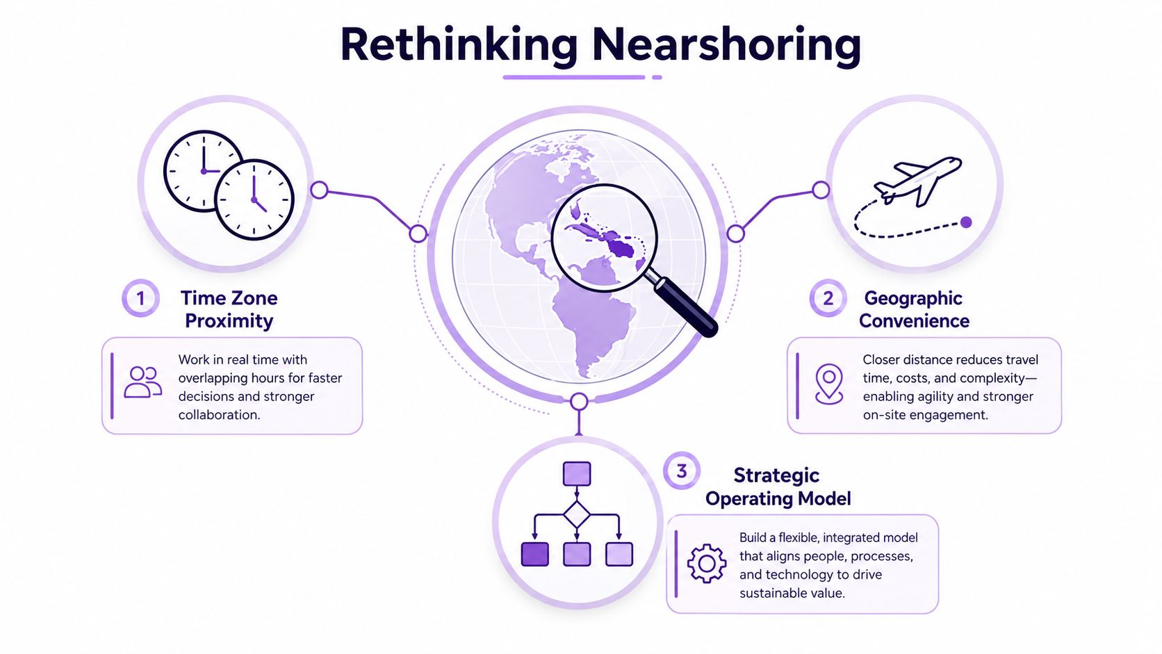 A diagram outlining the three strategic benefits of nearshoring: time zone proximity, geographic convenience, and operating models.