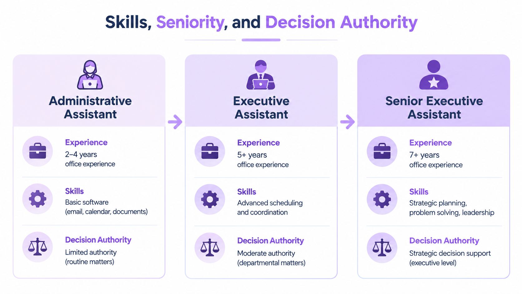 A comparison chart showing the experience, skills, and decision authority levels for administrative, executive, and senior executive assistants.