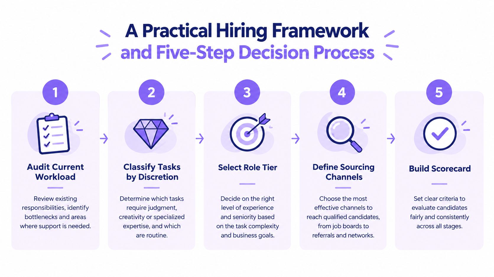 A diagram illustrating a five-step decision process for an effective hiring framework in a business setting.