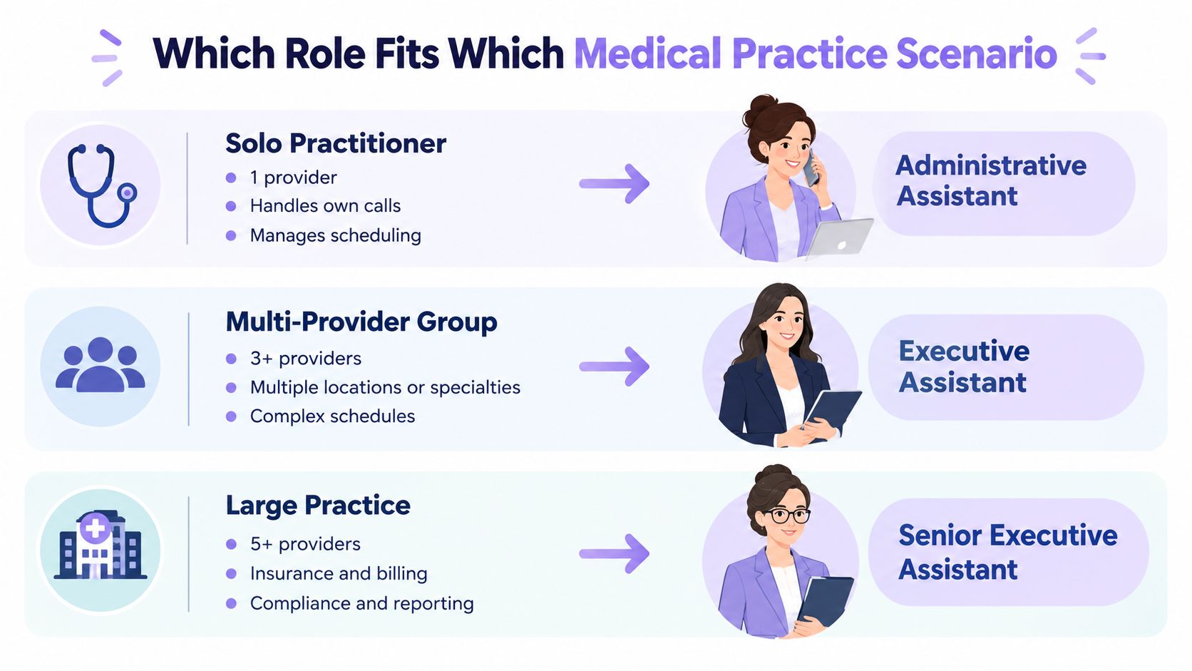 A chart showing different assistant roles: Administrative, Executive, and Senior Executive for various medical practice types.