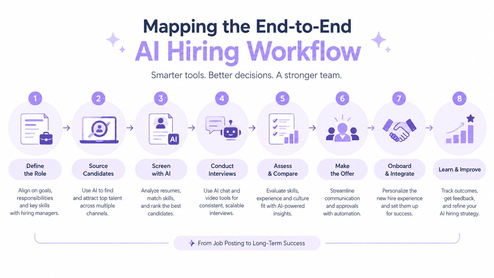 A diagram illustrating the eight-step end-to-end AI hiring workflow, from defining the role to continuous improvement.