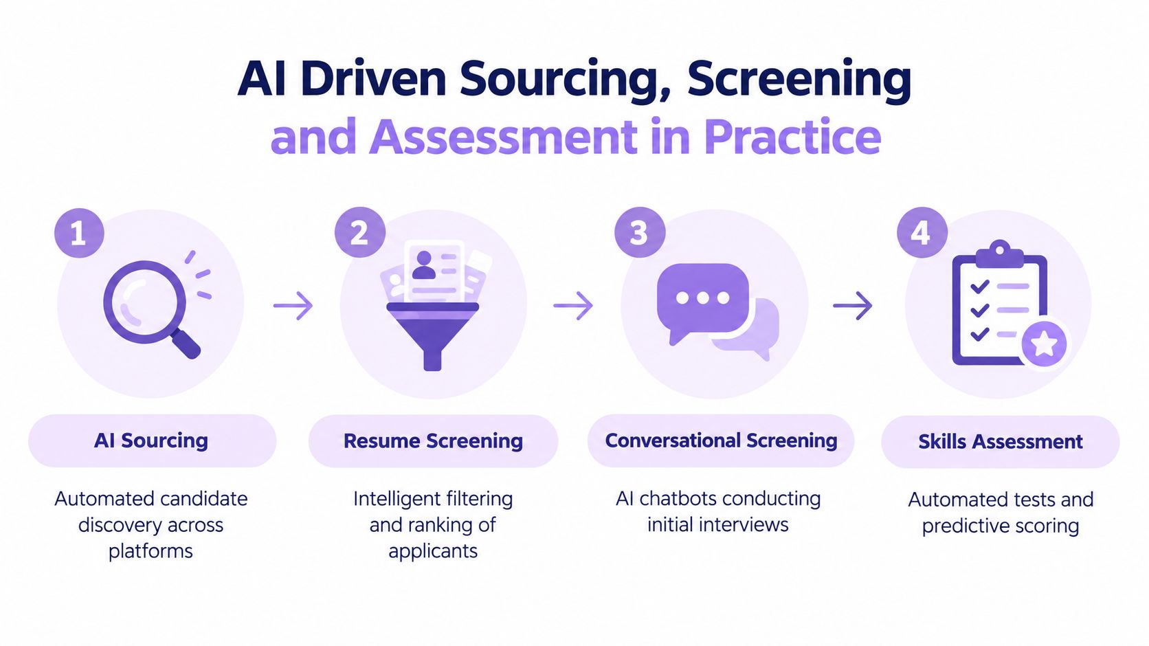 A diagram illustrating the four steps of an AI-driven recruitment process: sourcing, resume screening, conversational interviews, and assessment.