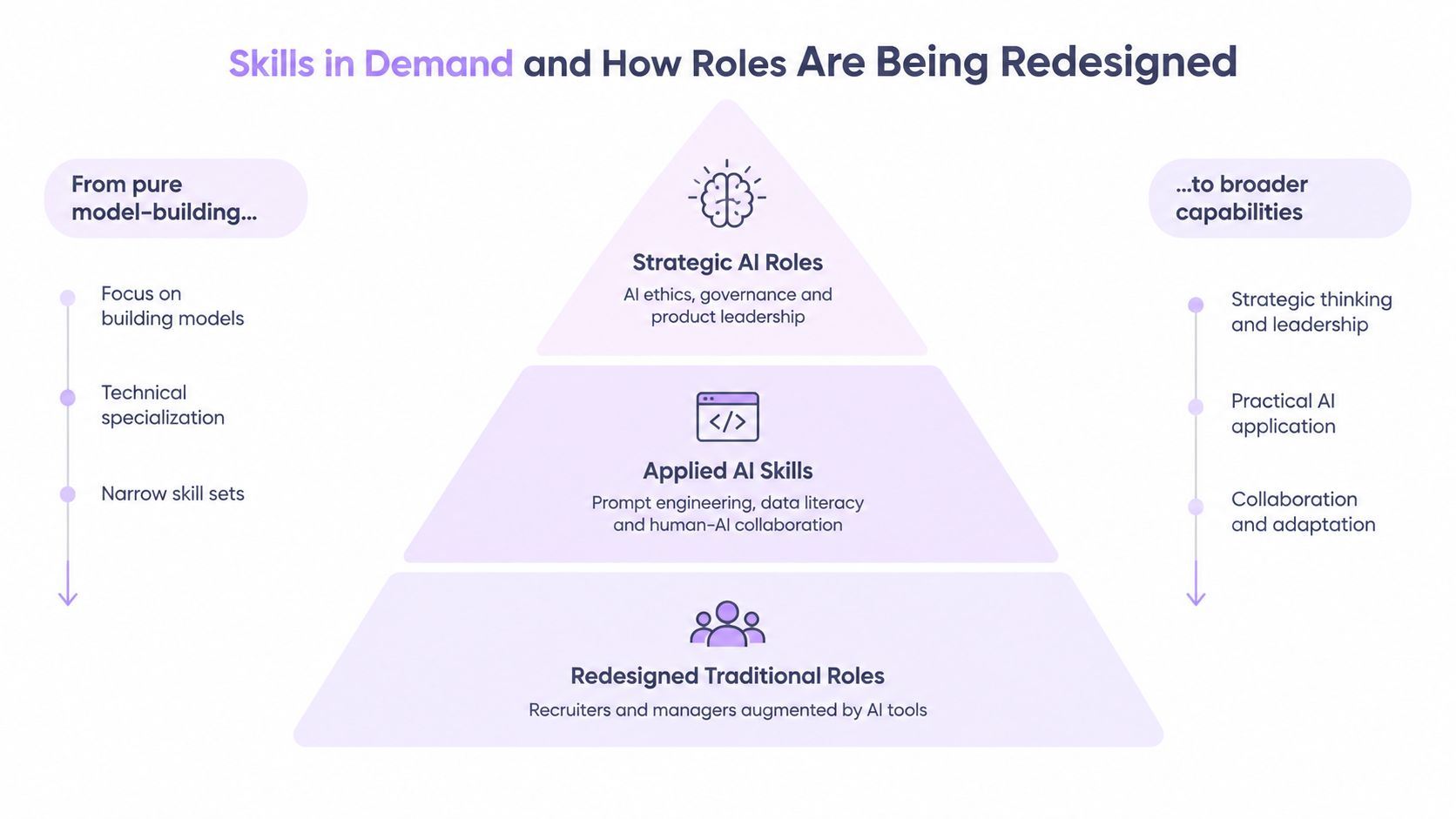 A pyramid chart illustrating how AI is shifting job roles from technical model-building to broader strategic capabilities.