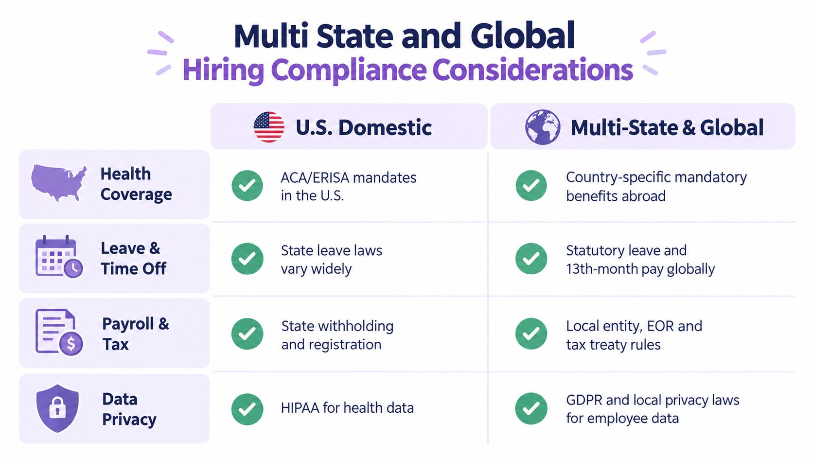 A comparison chart outlining compliance considerations for hiring in the U.S. versus international markets across four categories.