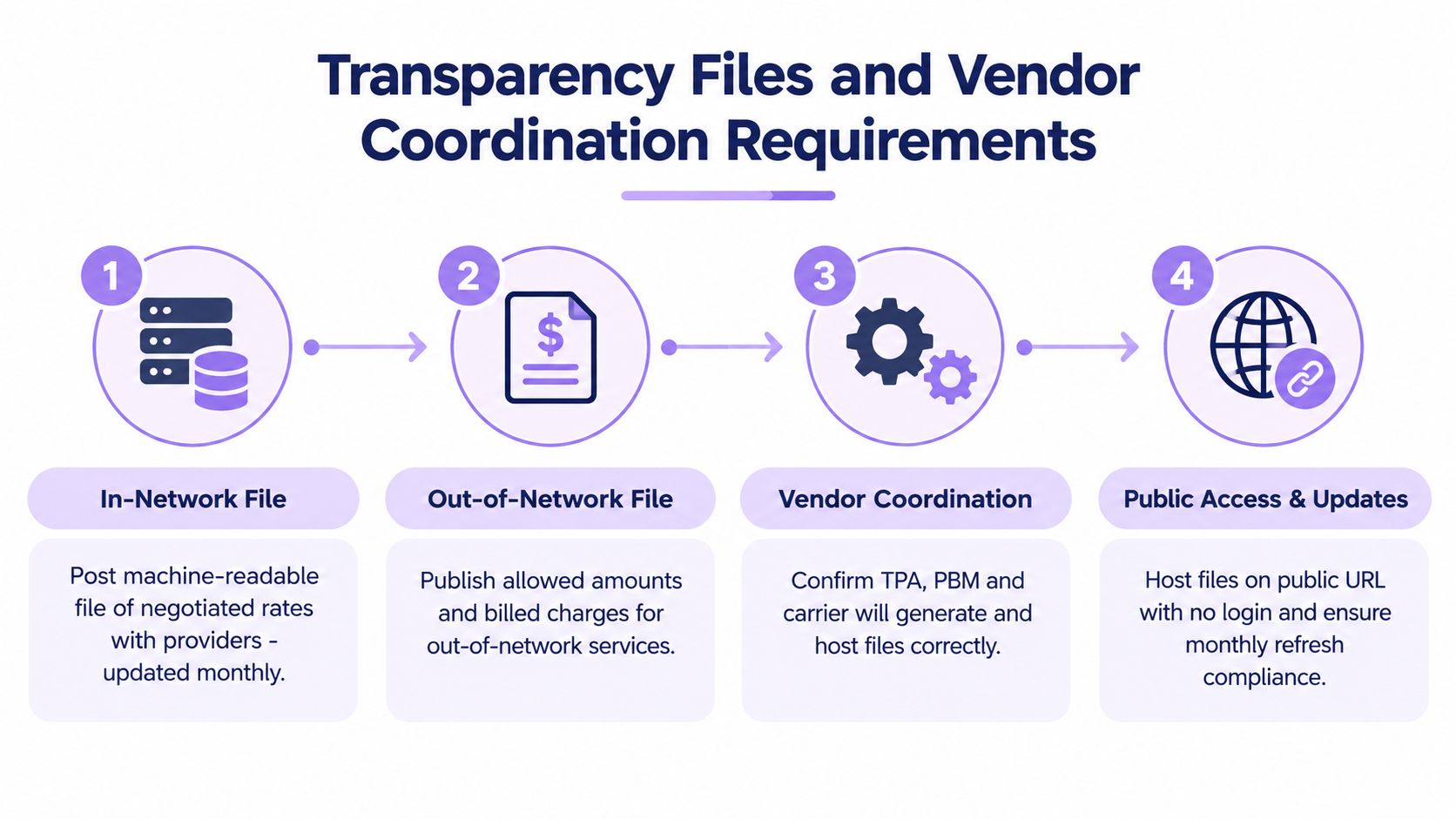 A four-step infographic illustrating the transparency files and vendor coordination requirements for health insurance compliance.