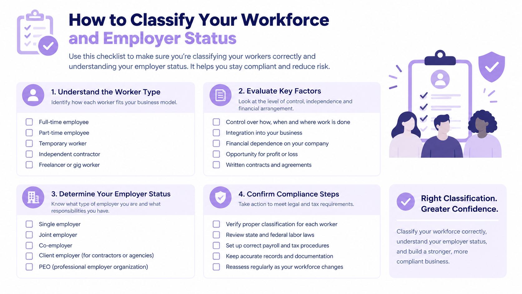 A helpful checklist infographic illustrating the steps for classifying workforce and determining employer status for business compliance.