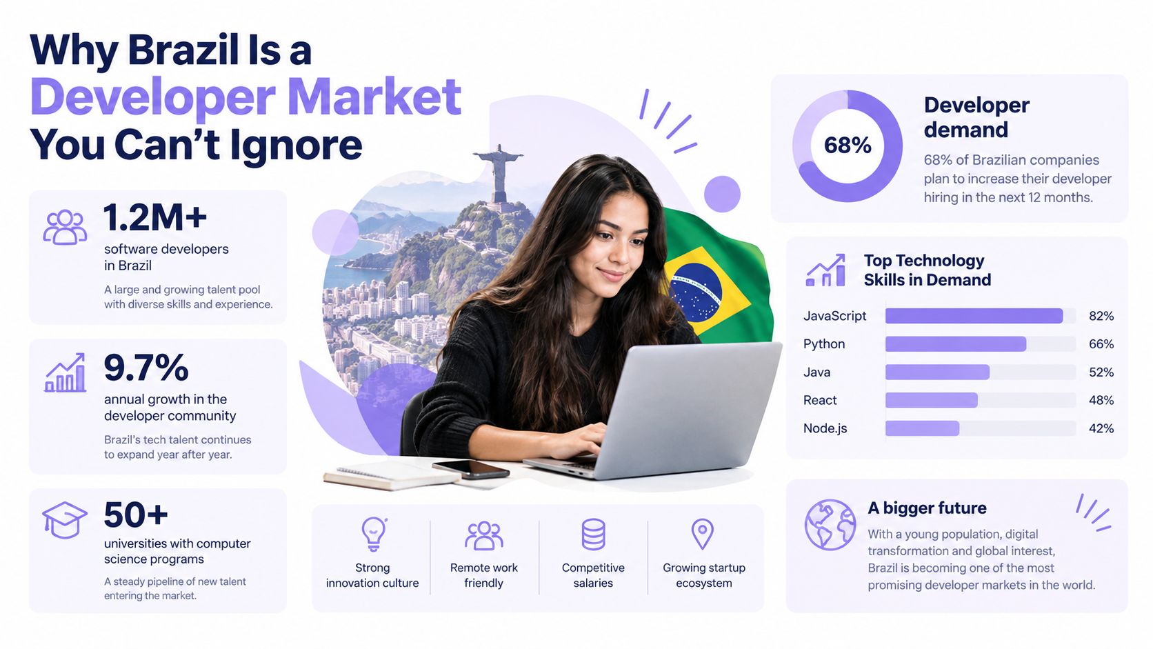 An infographic showing statistics about Brazil's growing software developer market, including demand, skills, and growth trends.